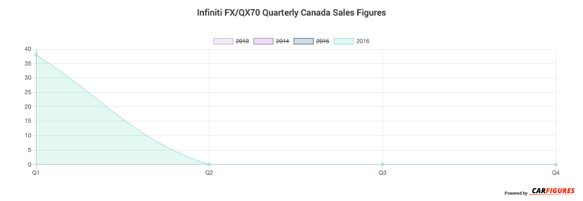 Infiniti FX/QX70 Quarter Sales Graph
