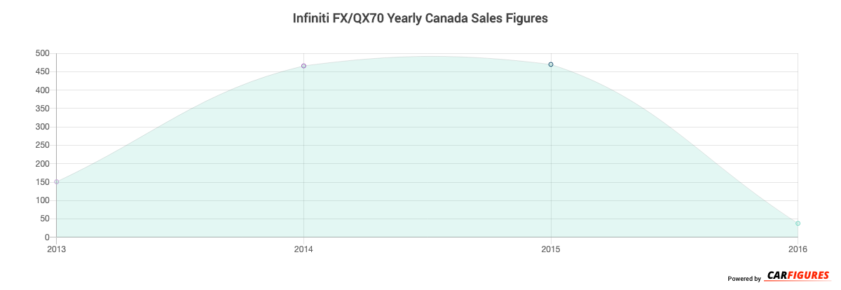 Infiniti FX/QX70 Year Sales Graph