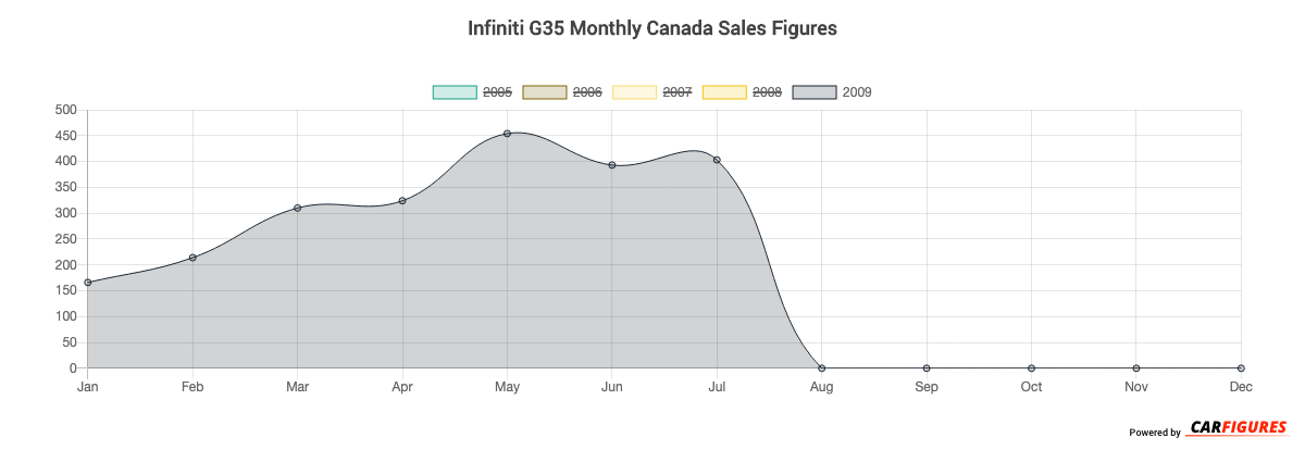 Infiniti G35 Month Sales Graph