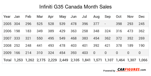 Infiniti G35 Month Sales Table