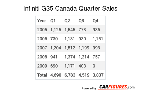 Infiniti G35 Quarter Sales Table