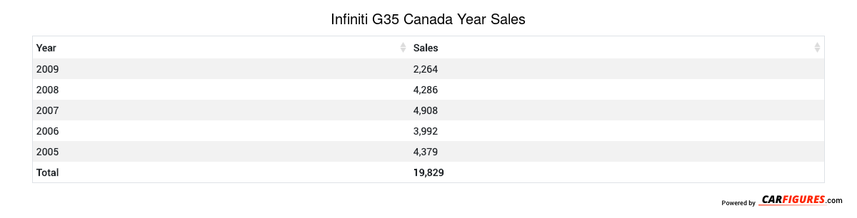Infiniti G35 Year Sales Table
