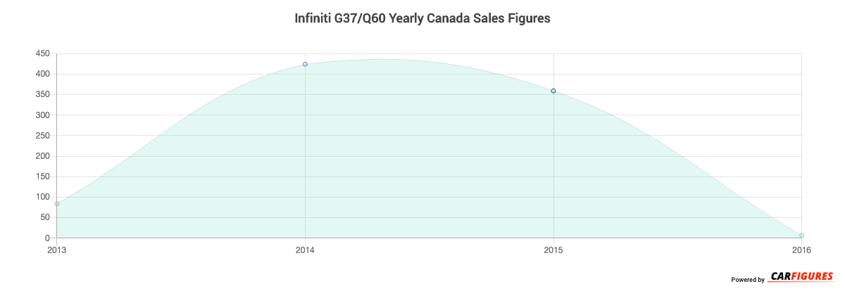 Infiniti G37/Q60 Year Sales Graph