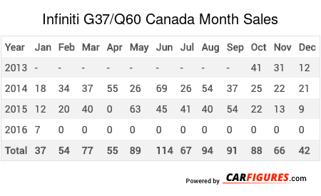 Infiniti G37/Q60 Month Sales Table