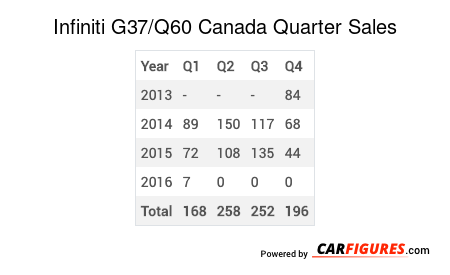 Infiniti G37/Q60 Quarter Sales Table