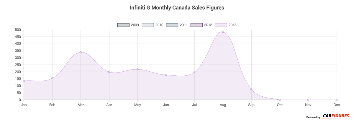 Infiniti G Month Sales Graph