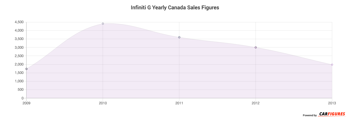Infiniti G Year Sales Graph