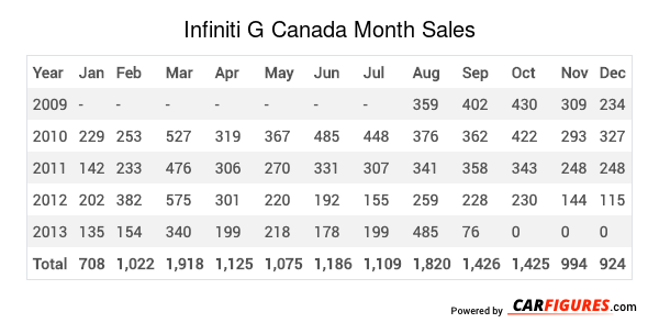 Infiniti G Month Sales Table