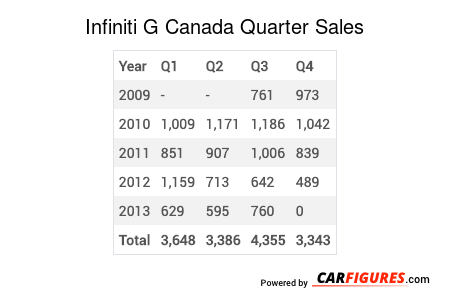 Infiniti G Quarter Sales Table