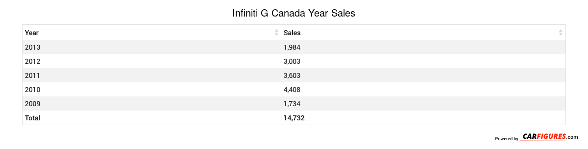 Infiniti G Year Sales Table