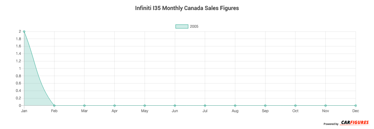 Infiniti I35 Month Sales Graph