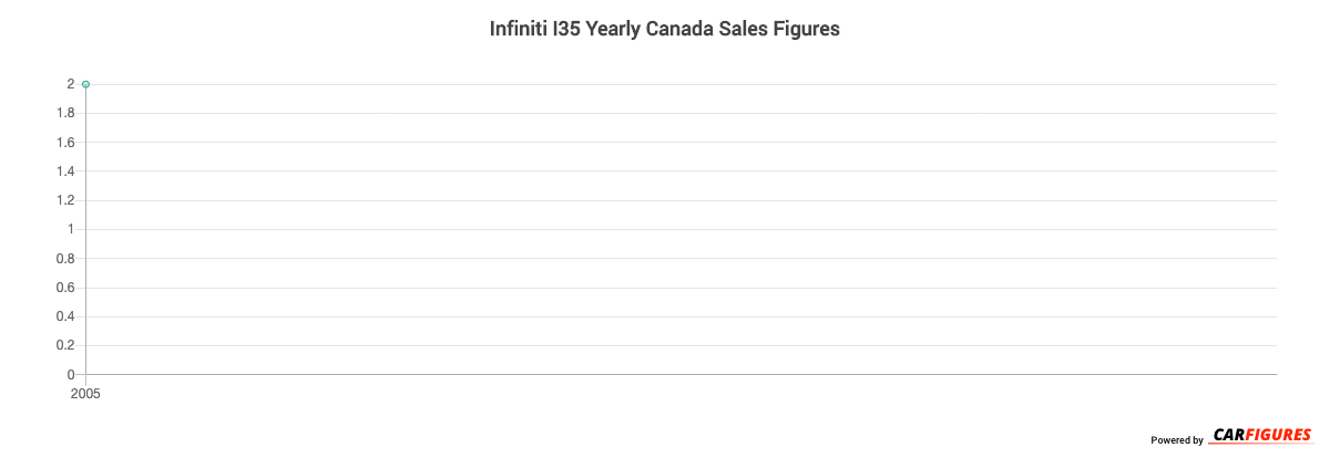 Infiniti I35 Year Sales Graph