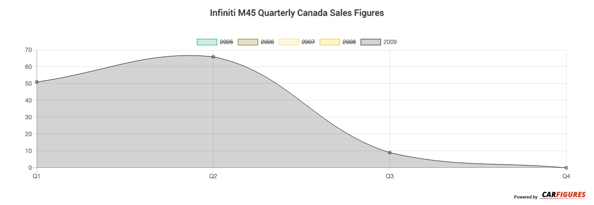 Infiniti M45 Quarter Sales Graph