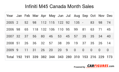 Infiniti M45 Month Sales Table