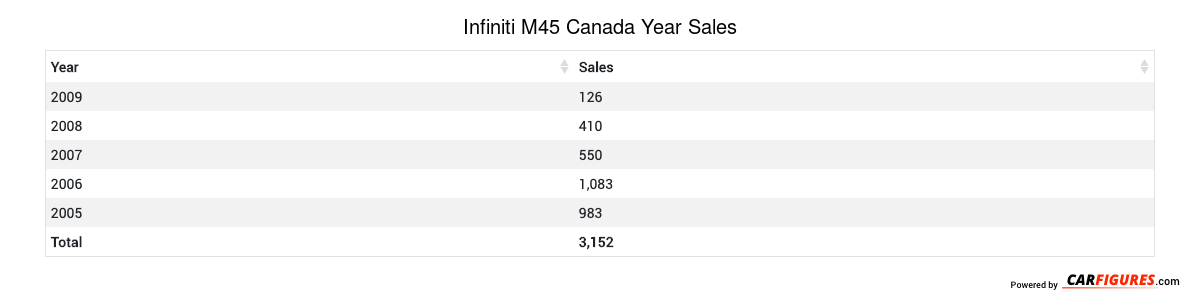 Infiniti M45 Year Sales Table