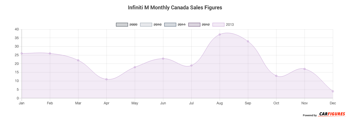Infiniti M Month Sales Graph