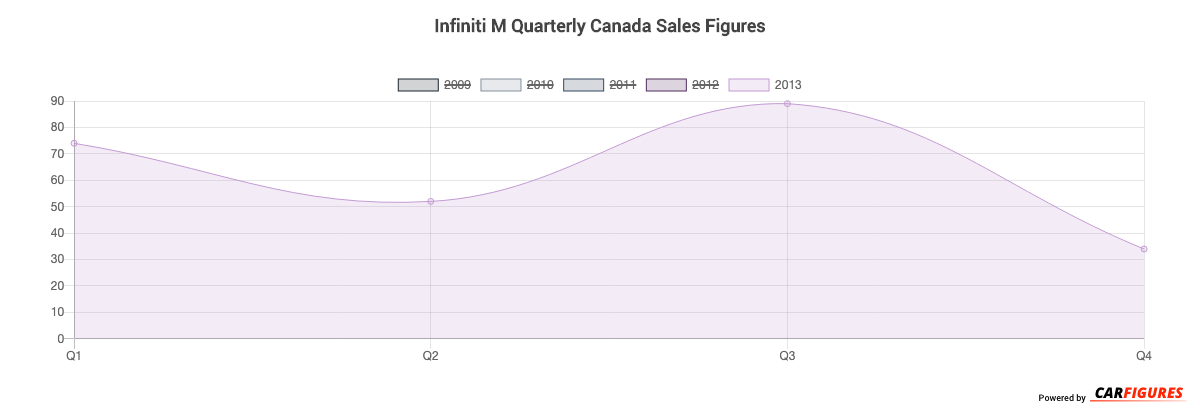 Infiniti M Quarter Sales Graph