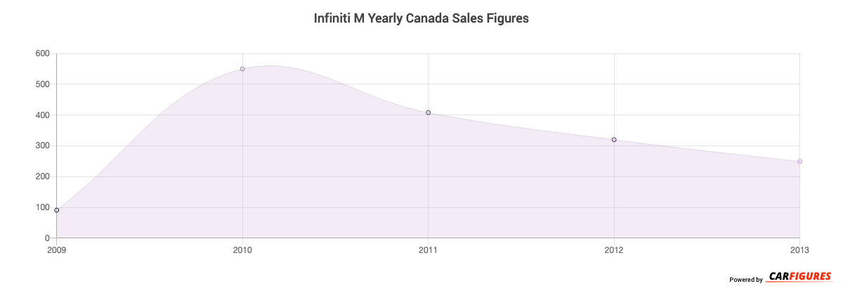 Infiniti M Year Sales Graph