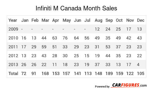 Infiniti M Month Sales Table