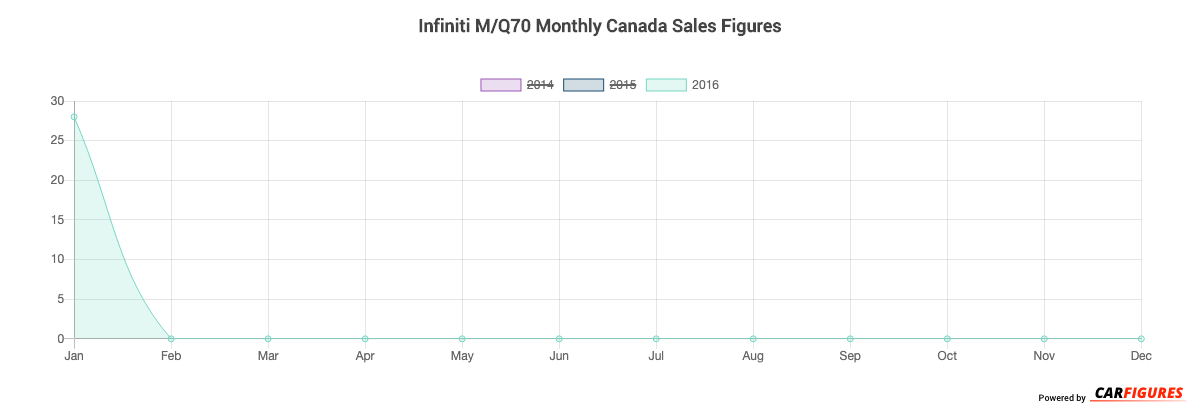 Infiniti M/Q70 Month Sales Graph