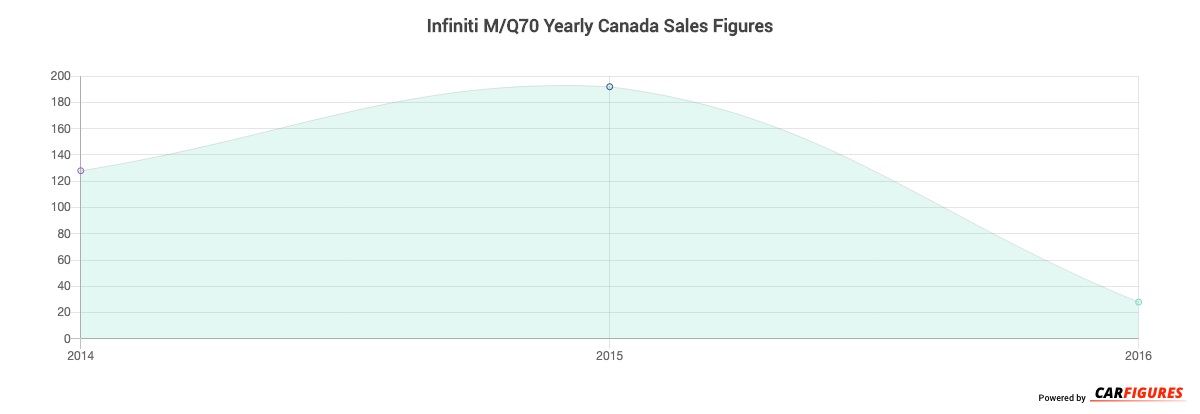 Infiniti M/Q70 Year Sales Graph
