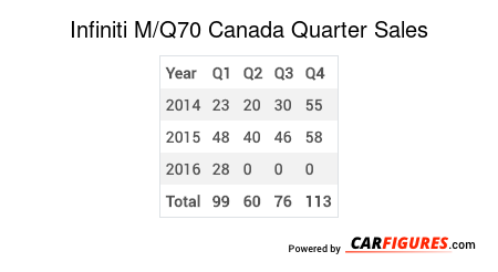 Infiniti M/Q70 Quarter Sales Table