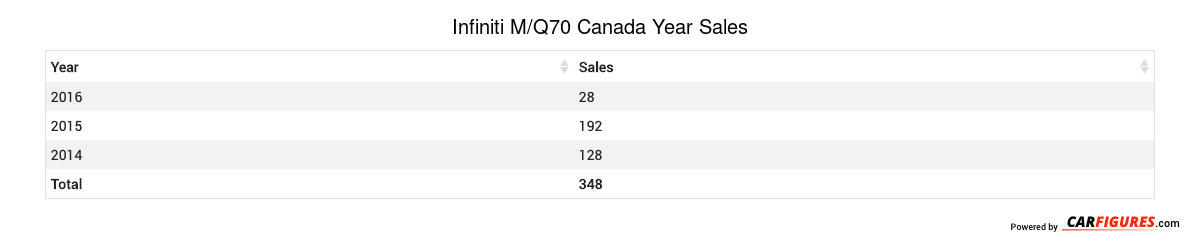 Infiniti M/Q70 Year Sales Table
