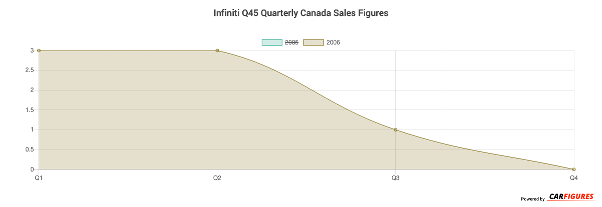 Infiniti Q45 Quarter Sales Graph