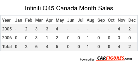 Infiniti Q45 Month Sales Table