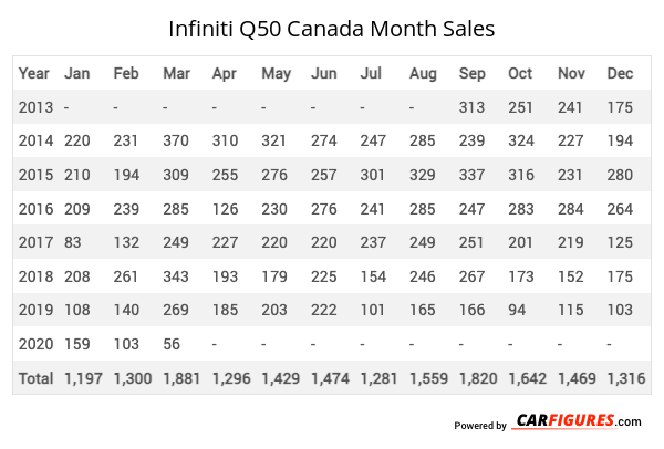 Infiniti Q50 Month Sales Table