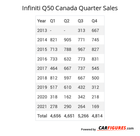 Infiniti Q50 Quarter Sales Table