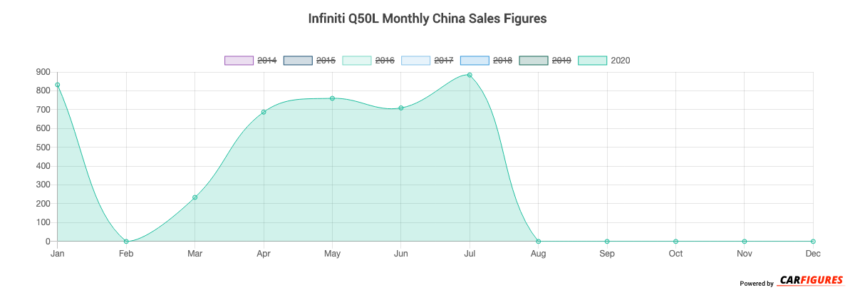 Infiniti Q50L Month Sales Graph