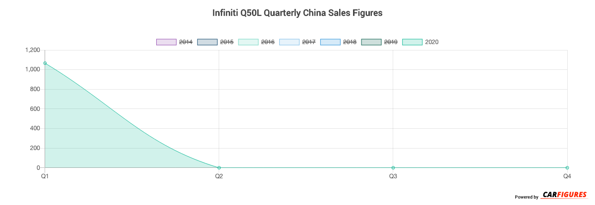 Infiniti Q50L Quarter Sales Graph