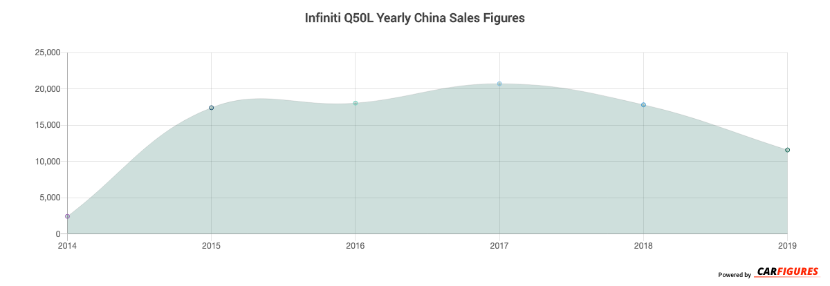 Infiniti Q50L Year Sales Graph