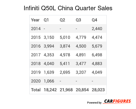 Infiniti Q50L Quarter Sales Table