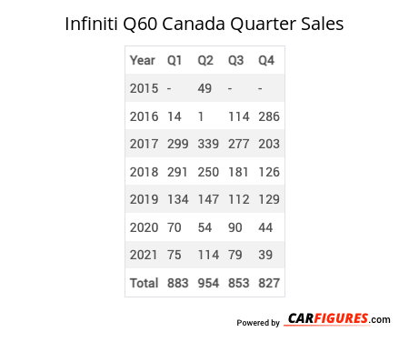 Infiniti Q60 Quarter Sales Table