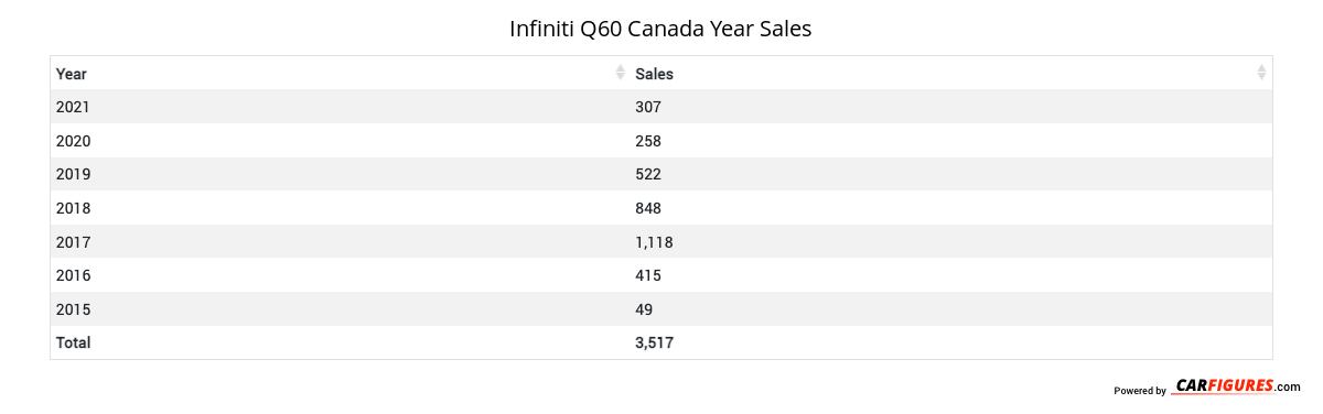 Infiniti Q60 Year Sales Table