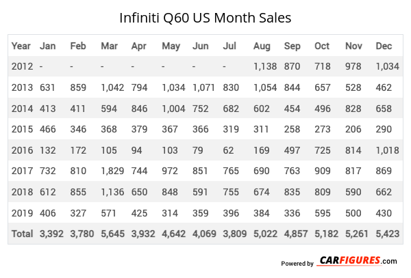 Infiniti Q60 Month Sales Table