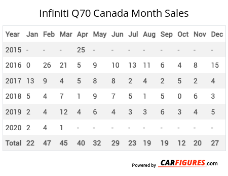 Infiniti Q70 Month Sales Table