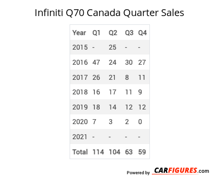 Infiniti Q70 Quarter Sales Table