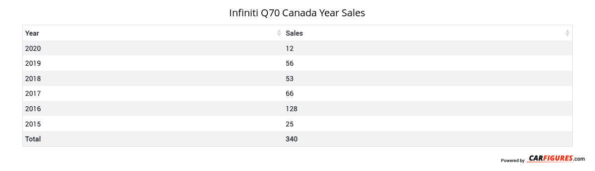 Infiniti Q70 Year Sales Table