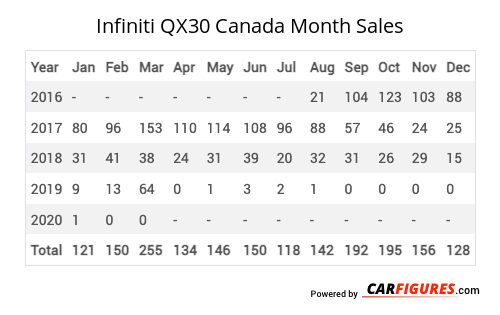 Infiniti QX30 Month Sales Table