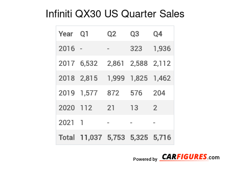 Infiniti QX30 Quarter Sales Table