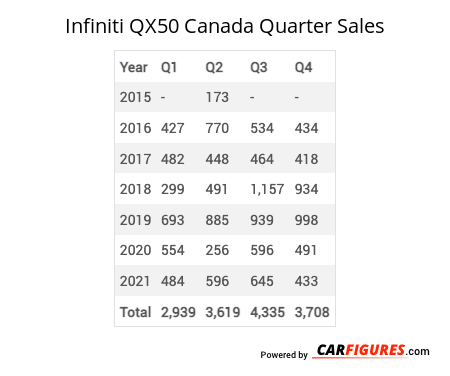 Infiniti QX50 Quarter Sales Table