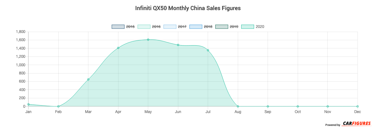 Infiniti QX50 Month Sales Graph