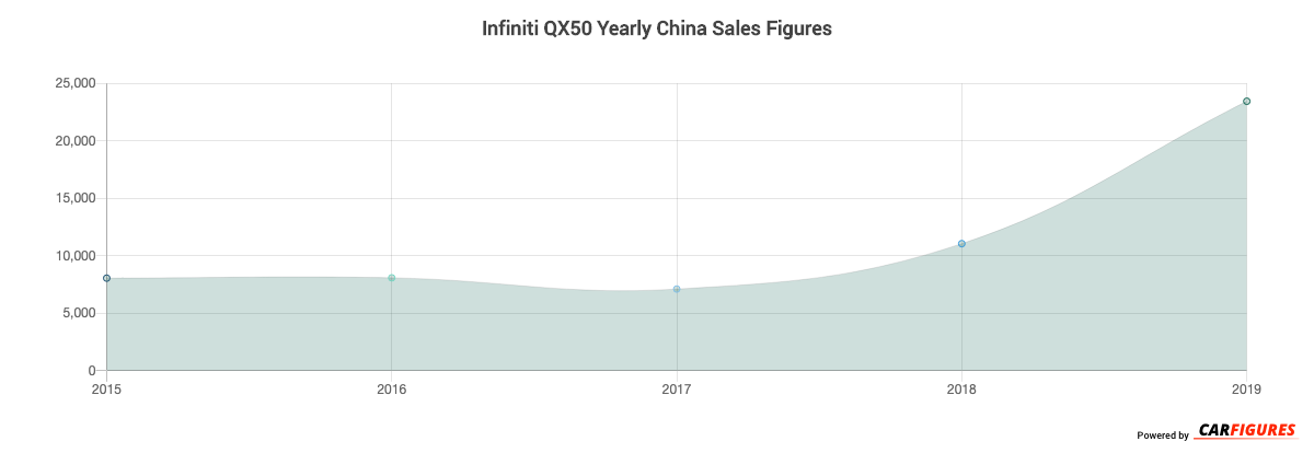 Infiniti QX50 Year Sales Graph