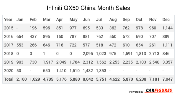 Infiniti QX50 Month Sales Table