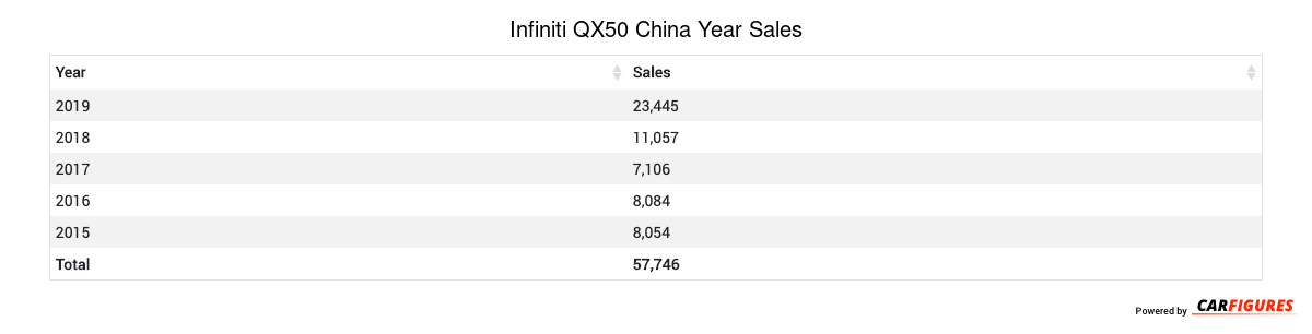 Infiniti QX50 Year Sales Table