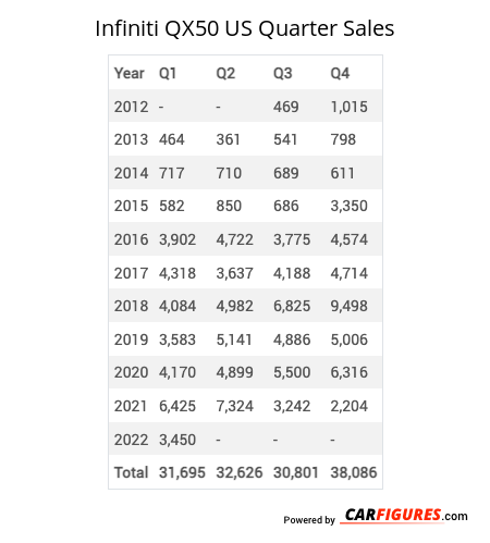 Infiniti QX50 Quarter Sales Table