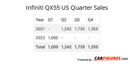 Infiniti QX55 Quarter Sales Table